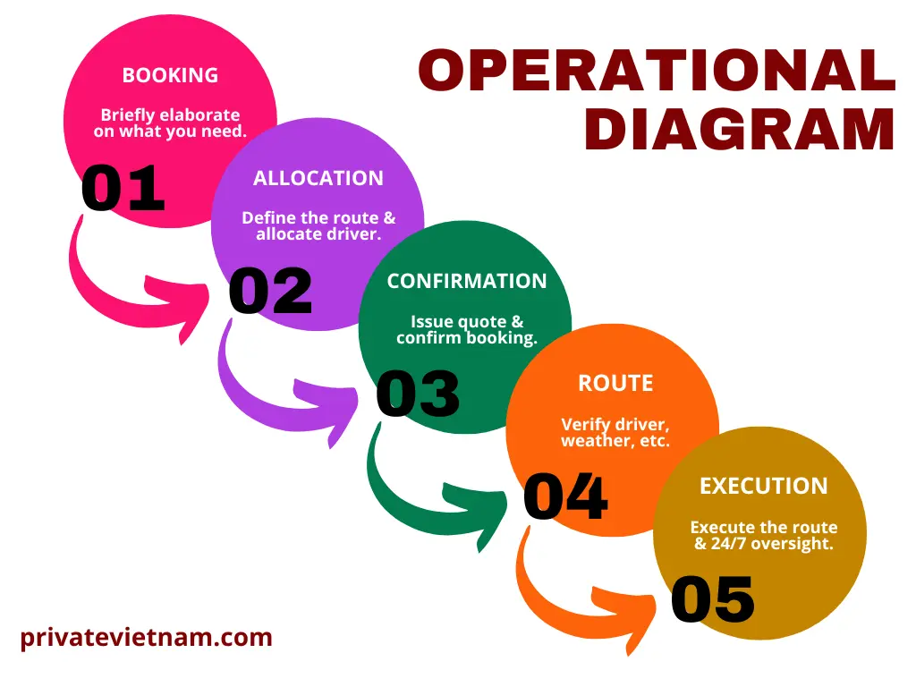 Diagram showing how long-distance private transfers in Vietnam are planned, assigned, and completed.