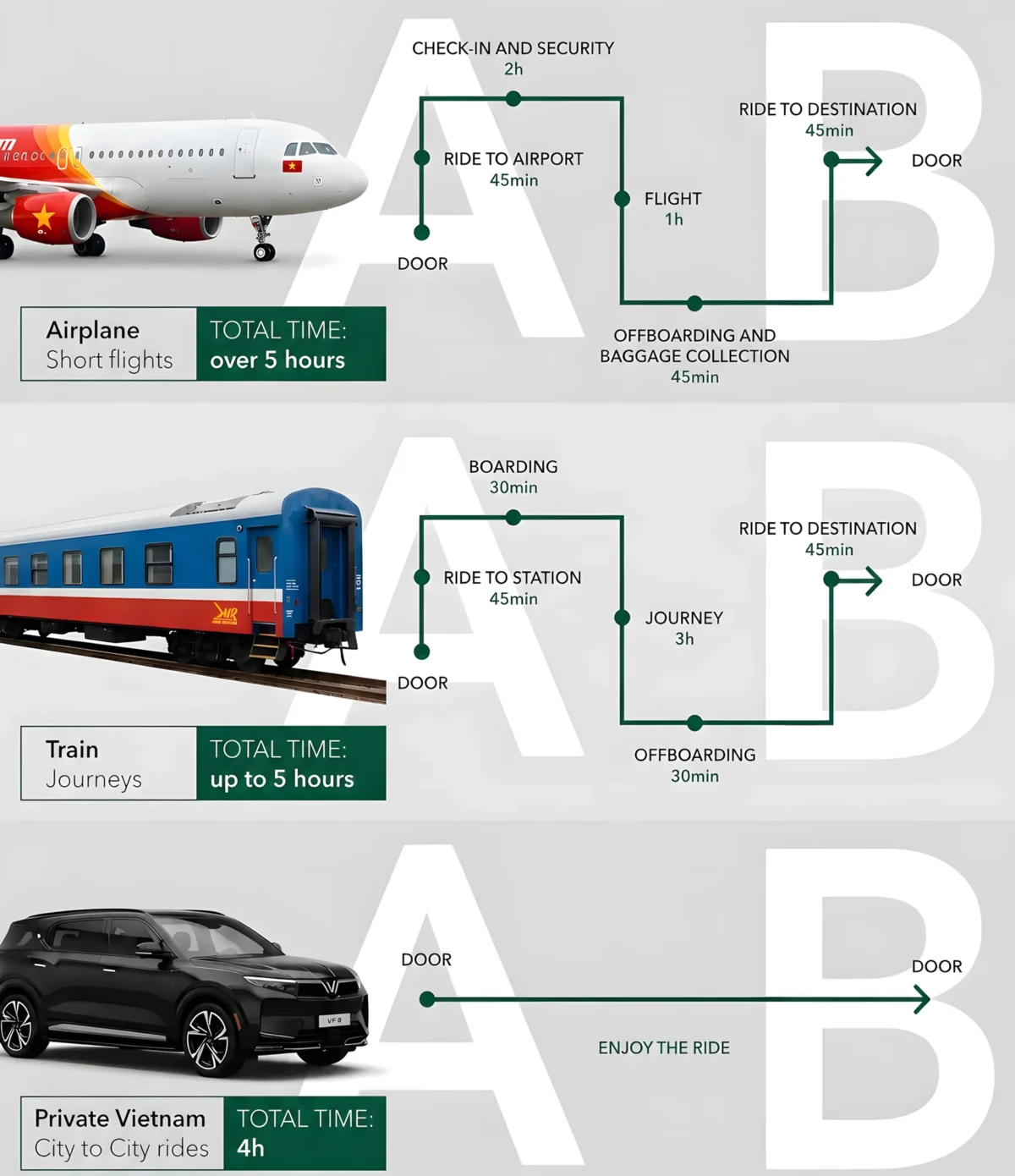 Diagram comparing travel time and steps between short flights, train journeys, and Private Vietnam door-to-door city transport.